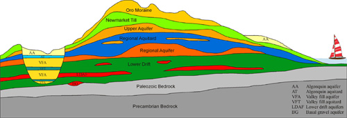Questo diagramma mostra un taglio attraverso i sedimenti nel nord di Barrie, Ontario, Canada.  Mostra tutti livelli più importanti del sottosuolo: gli acquiferi sono indicati in giallo, arancione e rosso. © Queen's printer 2010