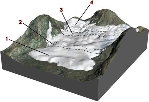 Diagram showing zones of a glacier