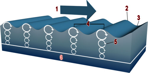 Diagram showing how a wave moves